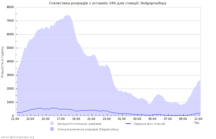 Графіки: Статистика розрядів