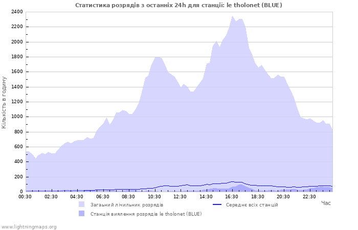 Графіки: Статистика розрядів