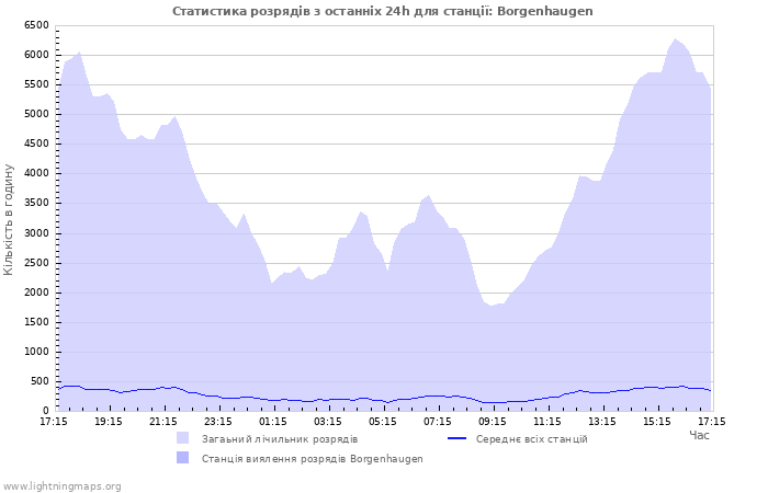 Графіки: Статистика розрядів