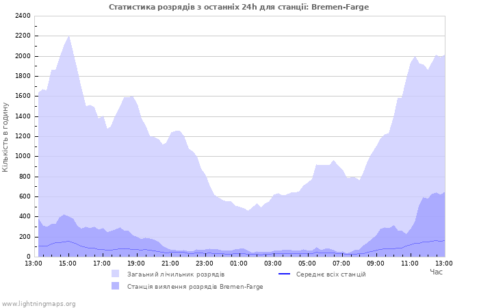 Графіки: Статистика розрядів