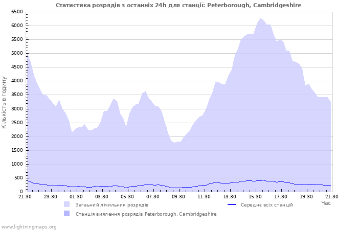 Графіки: Статистика розрядів