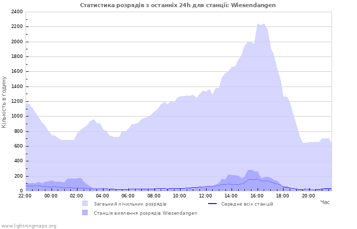 Графіки: Статистика розрядів