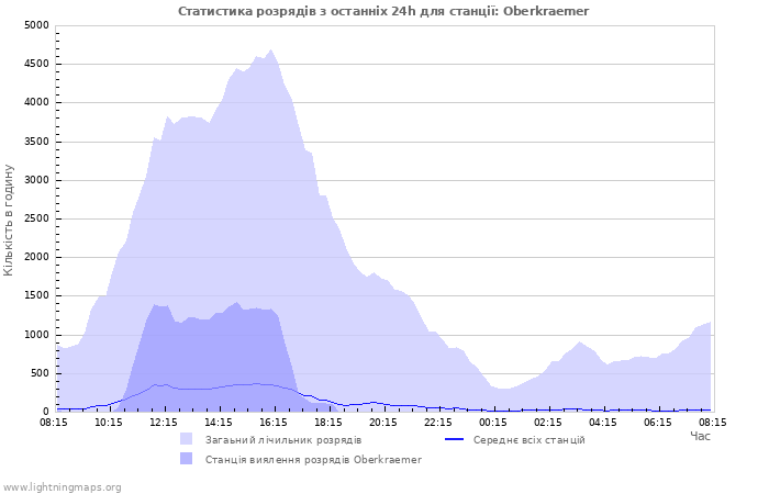 Графіки: Статистика розрядів