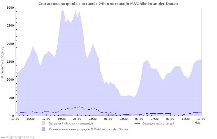 Графіки: Статистика розрядів