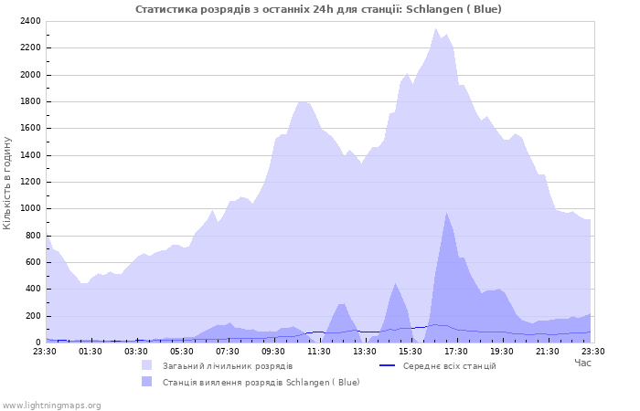 Графіки: Статистика розрядів