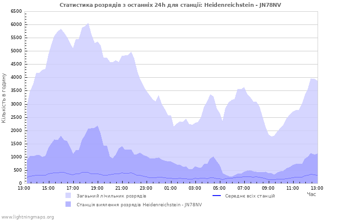 Графіки: Статистика розрядів