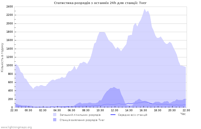 Графіки: Статистика розрядів