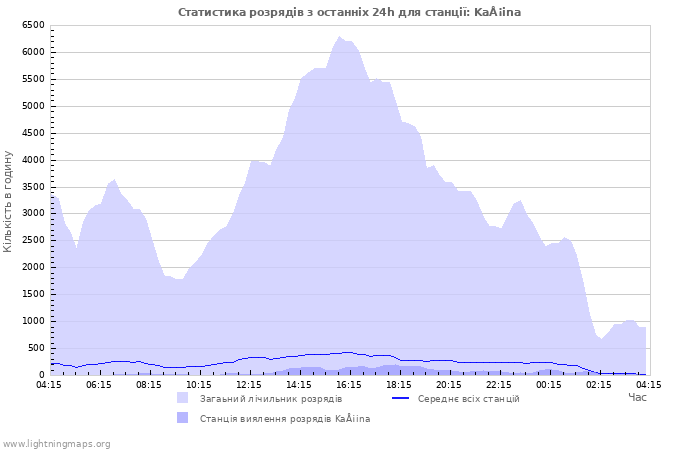 Графіки: Статистика розрядів