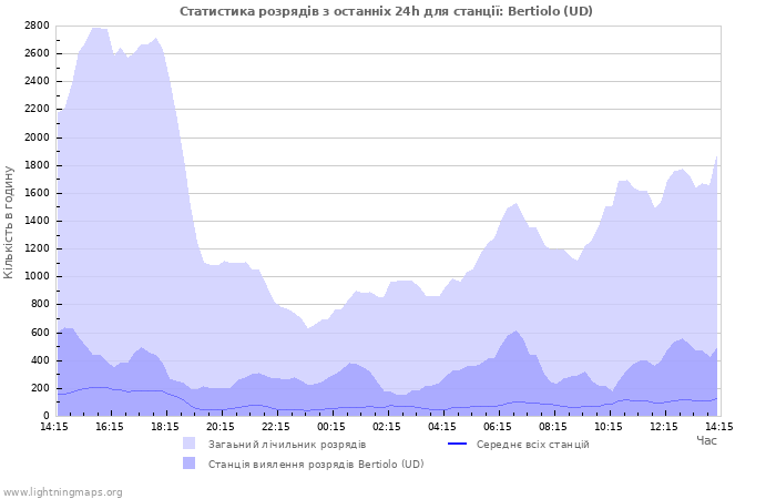 Графіки: Статистика розрядів