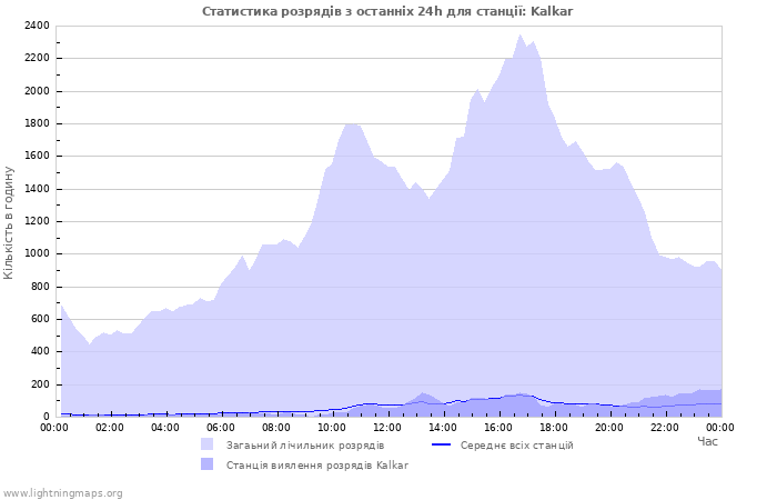 Графіки: Статистика розрядів