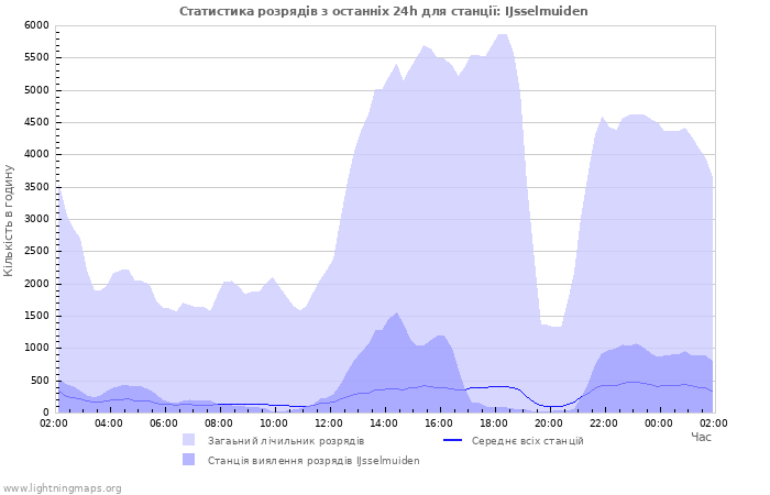 Графіки: Статистика розрядів