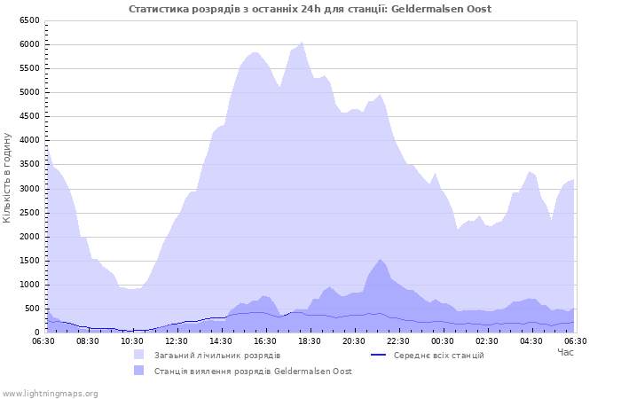 Графіки: Статистика розрядів