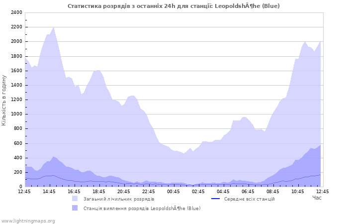 Графіки: Статистика розрядів