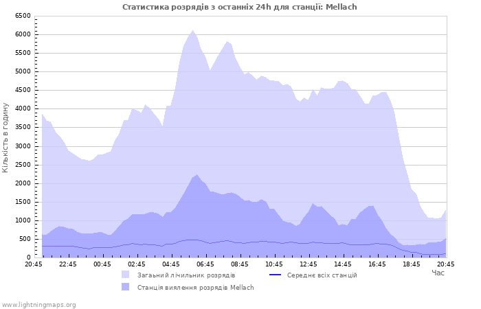 Графіки: Статистика розрядів