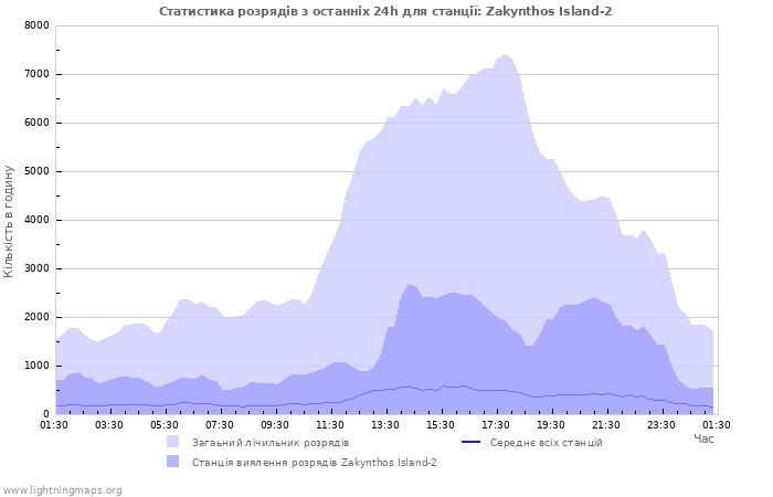 Графіки: Статистика розрядів