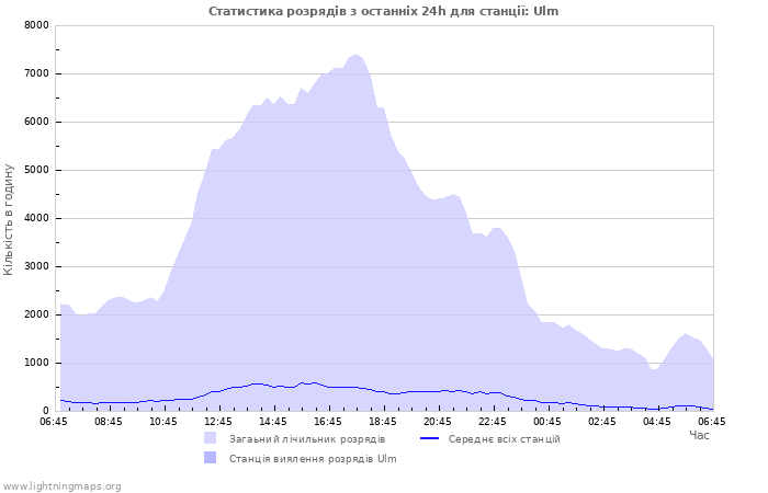 Графіки: Статистика розрядів