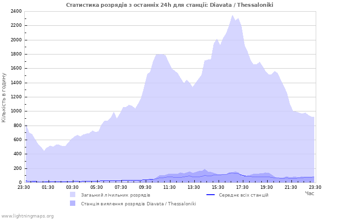 Графіки: Статистика розрядів