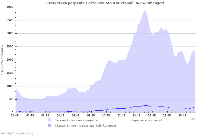 Графіки: Статистика розрядів