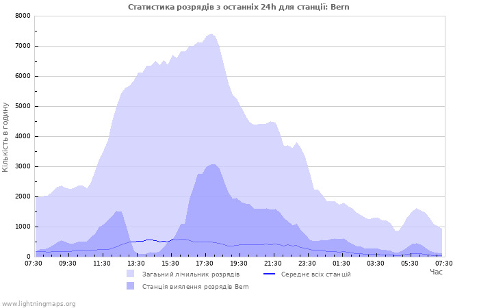 Графіки: Статистика розрядів