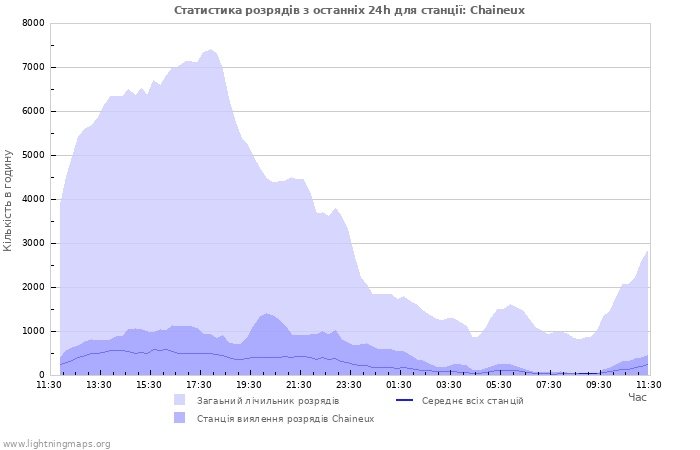 Графіки: Статистика розрядів