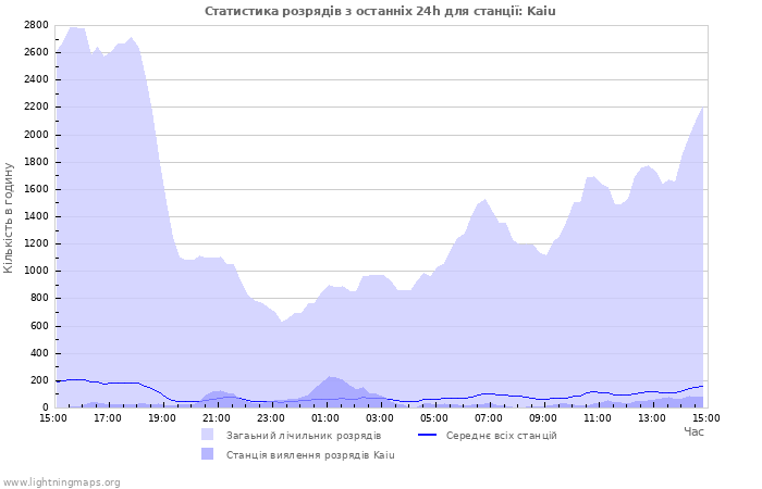 Графіки: Статистика розрядів