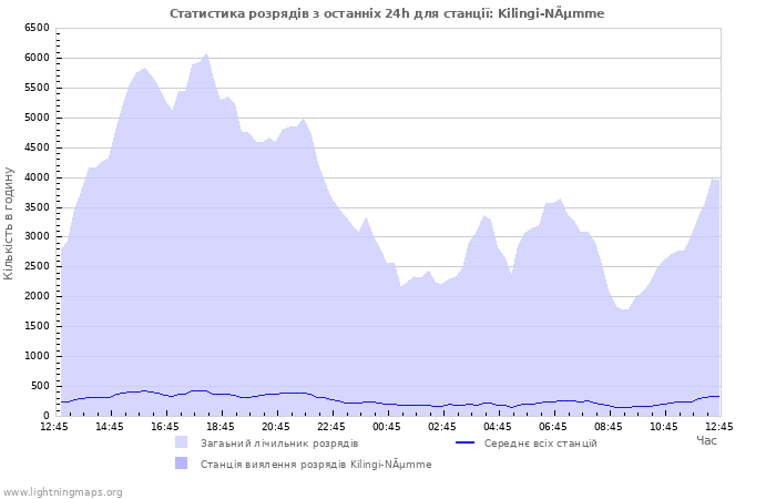 Графіки: Статистика розрядів