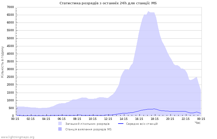 Графіки: Статистика розрядів