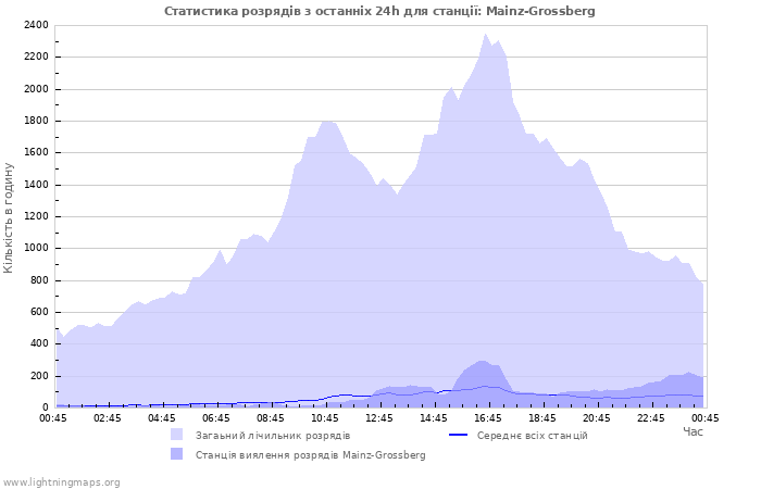 Графіки: Статистика розрядів