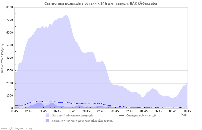 Графіки: Статистика розрядів