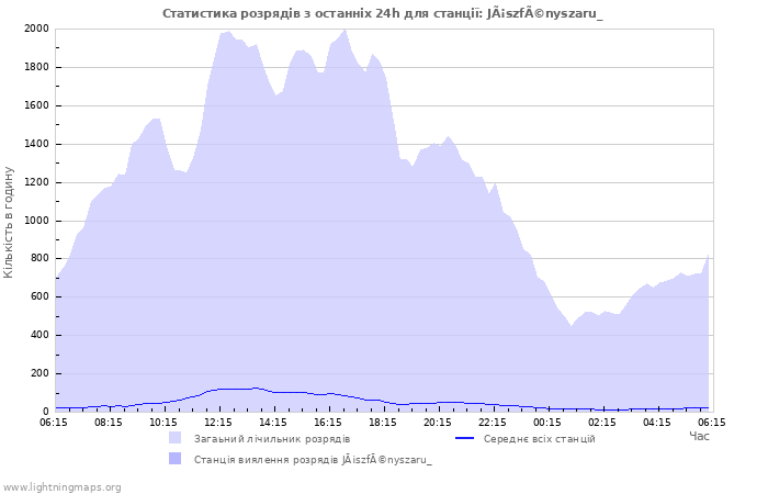 Графіки: Статистика розрядів