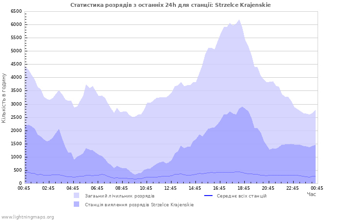 Графіки: Статистика розрядів