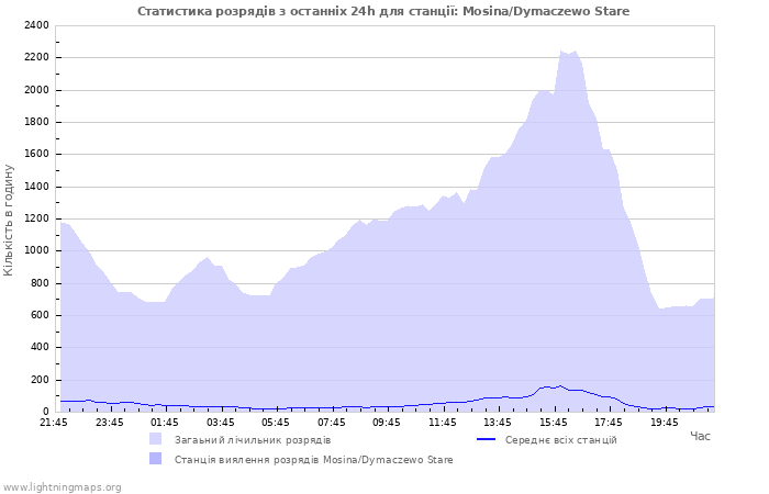 Графіки: Статистика розрядів