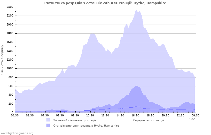 Графіки: Статистика розрядів