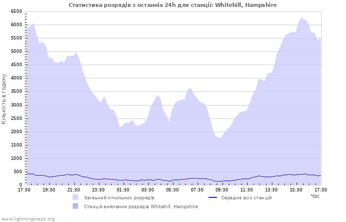 Графіки: Статистика розрядів