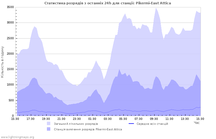 Графіки: Статистика розрядів