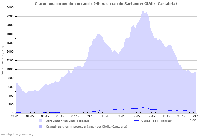 Графіки: Статистика розрядів