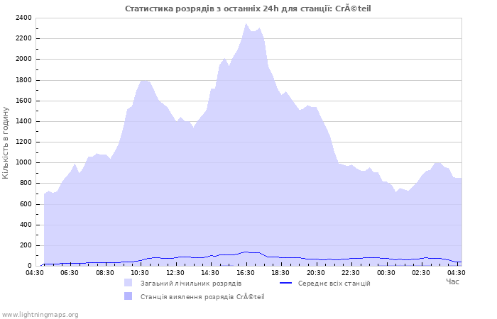 Графіки: Статистика розрядів