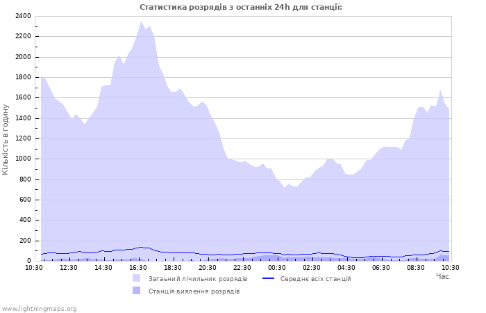 Графіки: Статистика розрядів