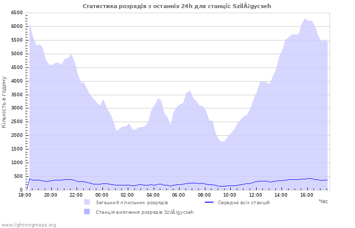 Графіки: Статистика розрядів