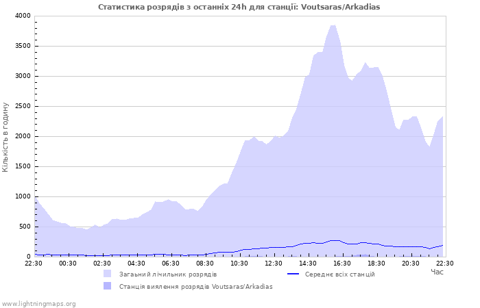 Графіки: Статистика розрядів