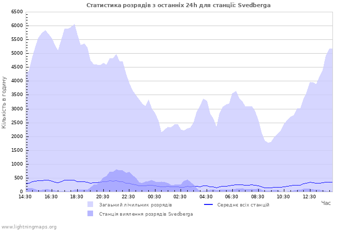 Графіки: Статистика розрядів