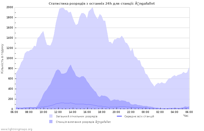 Графіки: Статистика розрядів