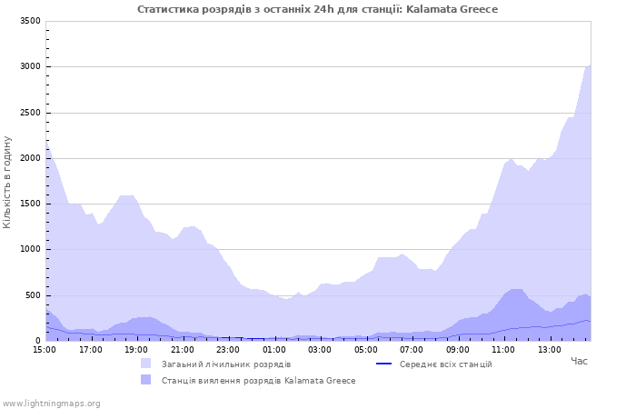 Графіки: Статистика розрядів