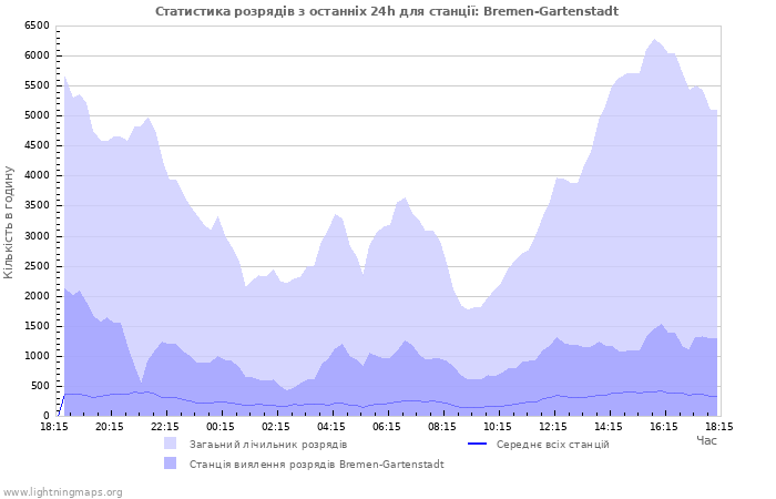 Графіки: Статистика розрядів