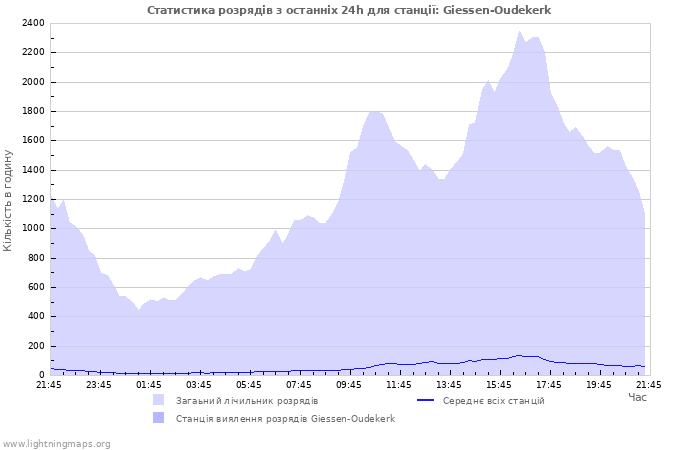 Графіки: Статистика розрядів