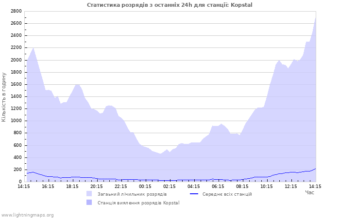 Графіки: Статистика розрядів