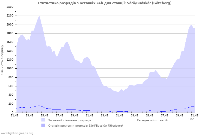 Графіки: Статистика розрядів