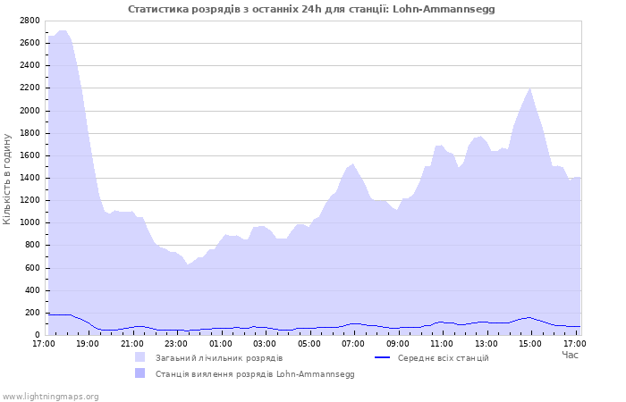 Графіки: Статистика розрядів