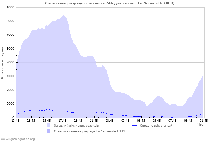 Графіки: Статистика розрядів