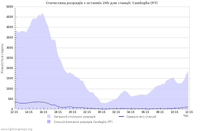 Графіки: Статистика розрядів